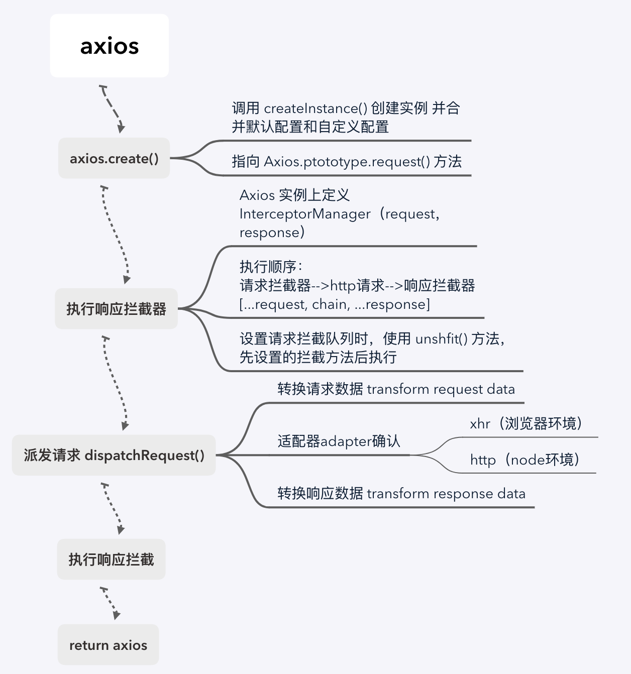 axios