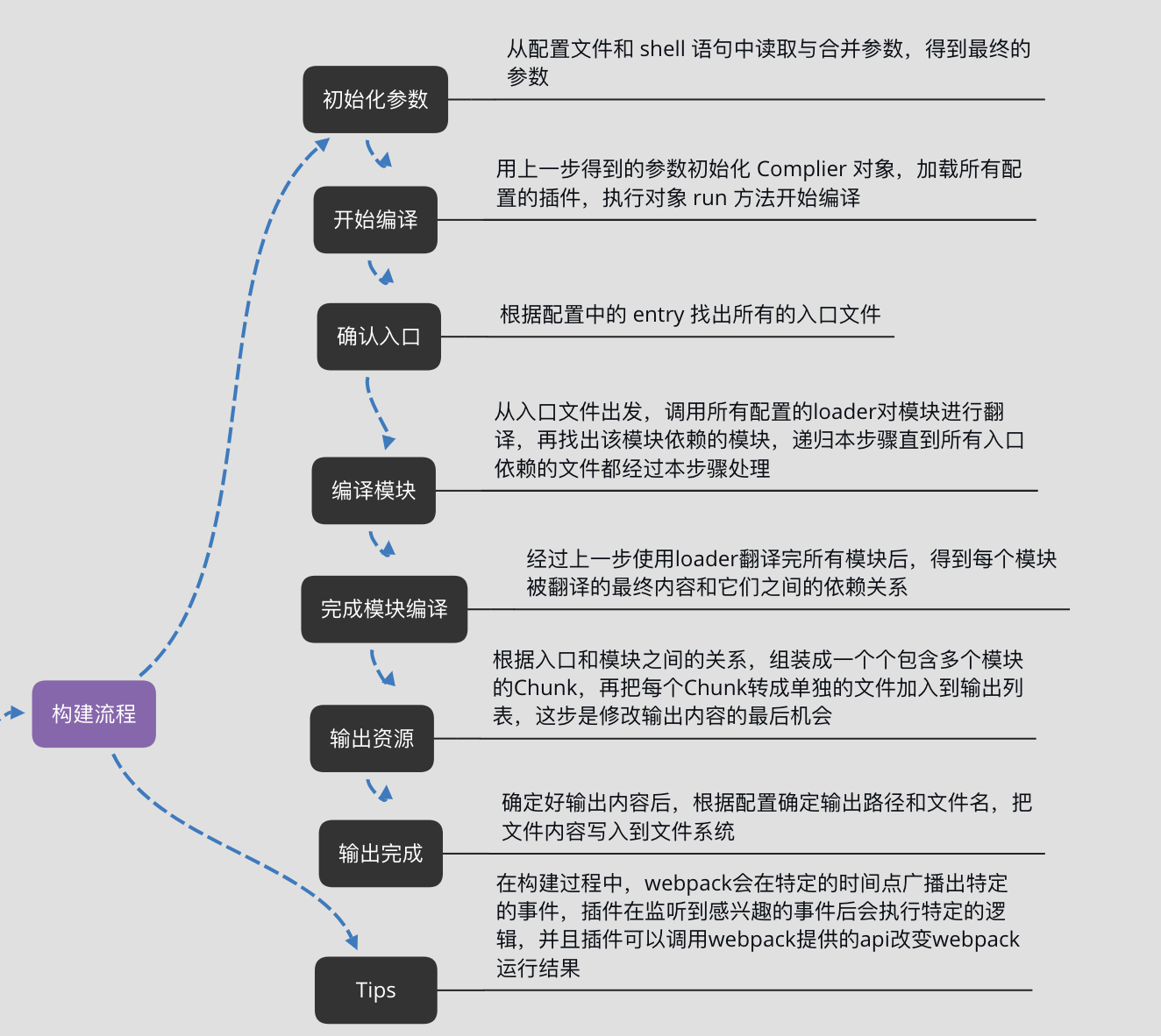 构建流程
