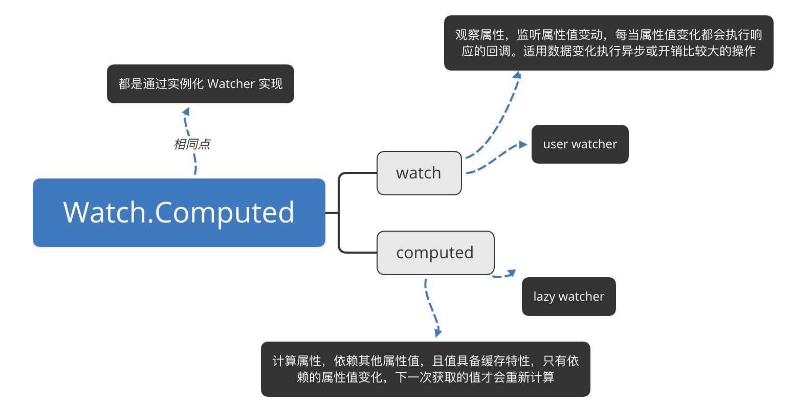computed.watch