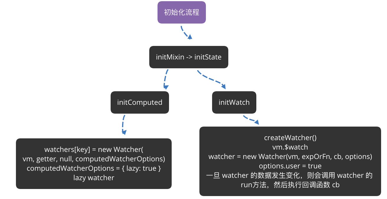 computed.watch