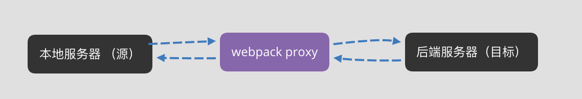 proxy