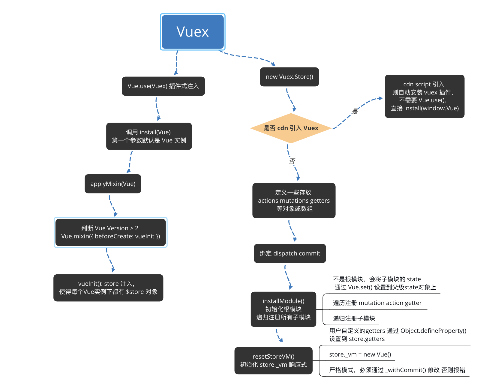 vuex